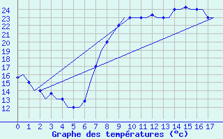 Courbe de tempratures pour Rabat-Sale