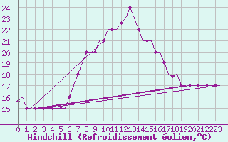 Courbe du refroidissement olien pour Kos Airport