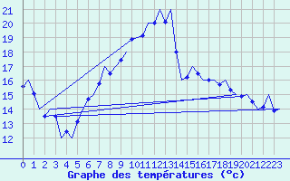 Courbe de tempratures pour Farnborough