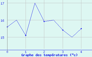 Courbe de tempratures pour Graz-Thalerhof-Flughafen
