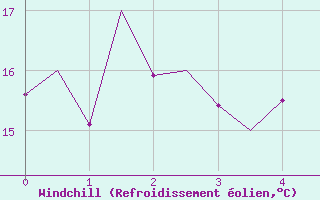 Courbe du refroidissement olien pour Graz-Thalerhof-Flughafen