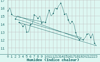 Courbe de l'humidex pour Olbia / Costa Smeralda