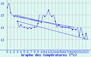 Courbe de tempratures pour Vlieland