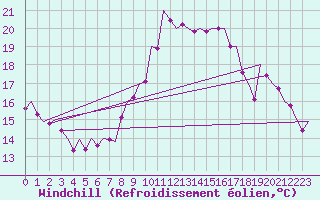 Courbe du refroidissement olien pour Woensdrecht