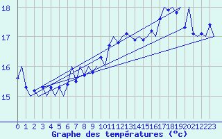 Courbe de tempratures pour Platform L9-ff-1 Sea