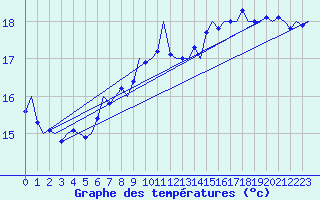 Courbe de tempratures pour Platform Awg-1 Sea