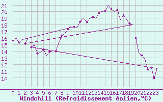 Courbe du refroidissement olien pour Fritzlar