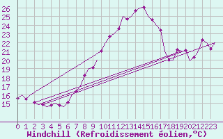 Courbe du refroidissement olien pour Beograd / Surcin