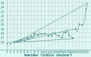 Courbe de l'humidex pour Euro Platform