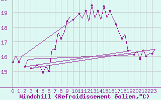 Courbe du refroidissement olien pour Melilla