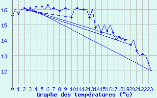 Courbe de tempratures pour Le Goeree