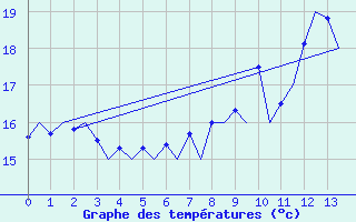 Courbe de tempratures pour La Coruna / Alvedro