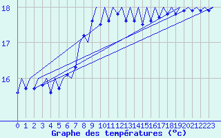 Courbe de tempratures pour Platform F3-fb-1 Sea