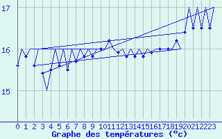 Courbe de tempratures pour Platform F16-a Sea