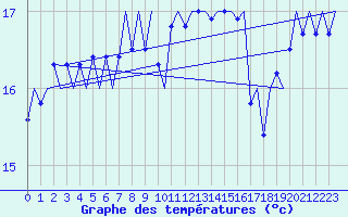 Courbe de tempratures pour Platform F3-fb-1 Sea