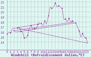 Courbe du refroidissement olien pour Murcia / San Javier