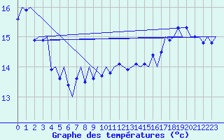 Courbe de tempratures pour Platform A12-cpp Sea