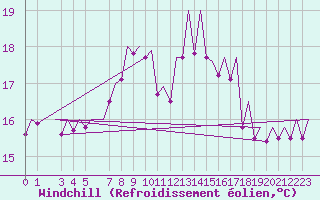 Courbe du refroidissement olien pour Melilla