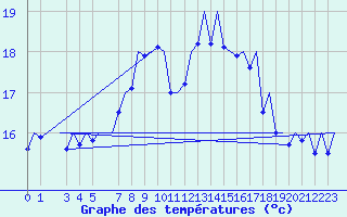 Courbe de tempratures pour Melilla