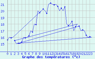 Courbe de tempratures pour Srmellk International Airport
