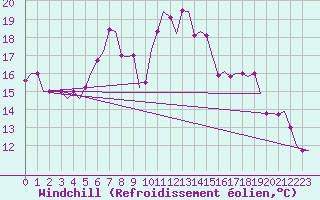 Courbe du refroidissement olien pour Larnaca Airport