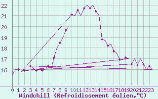 Courbe du refroidissement olien pour Alghero
