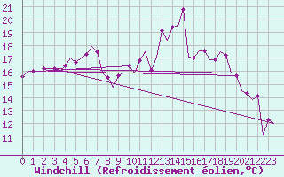 Courbe du refroidissement olien pour Frankfort (All)