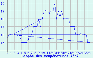 Courbe de tempratures pour Tanger Aerodrome