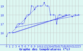 Courbe de tempratures pour Rhodes Airport