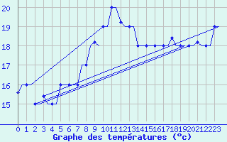 Courbe de tempratures pour Rhodes Airport