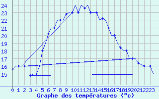 Courbe de tempratures pour Souda Airport
