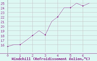 Courbe du refroidissement olien pour Almaty