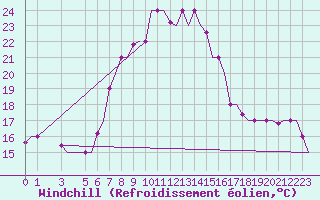 Courbe du refroidissement olien pour Andravida Airport