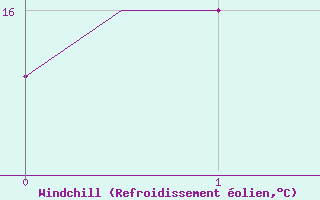 Courbe du refroidissement olien pour Rimini
