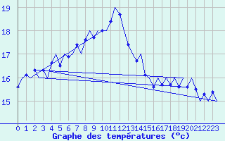 Courbe de tempratures pour Platform L9-ff-1 Sea