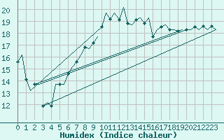 Courbe de l'humidex pour Borlange