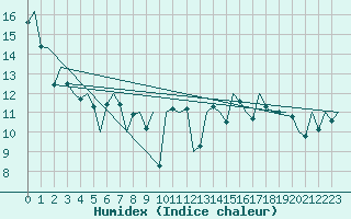 Courbe de l'humidex pour Platform Awg-1 Sea