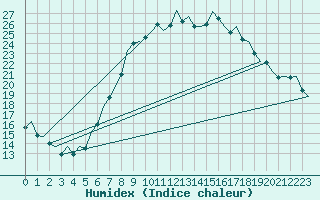 Courbe de l'humidex pour Nuernberg