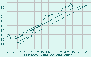 Courbe de l'humidex pour Waddington