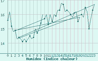 Courbe de l'humidex pour Platform K13-A