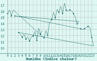 Courbe de l'humidex pour Reus (Esp)