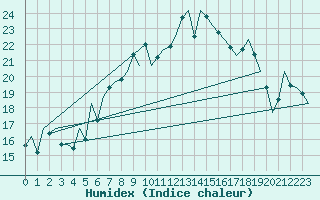 Courbe de l'humidex pour Luxembourg (Lux)