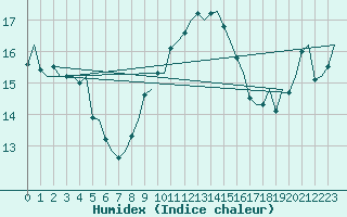 Courbe de l'humidex pour Noervenich