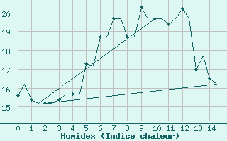 Courbe de l'humidex pour Trondheim / Vaernes