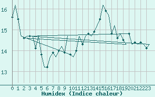 Courbe de l'humidex pour Platform L9-ff-1 Sea