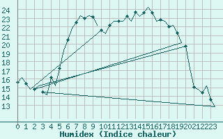 Courbe de l'humidex pour Oostende (Be)