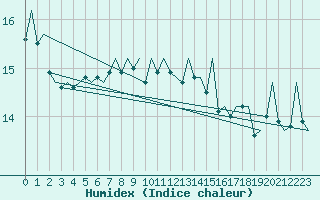 Courbe de l'humidex pour Hannover