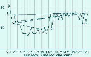 Courbe de l'humidex pour Platform L9-ff-1 Sea