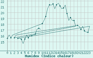 Courbe de l'humidex pour Laage