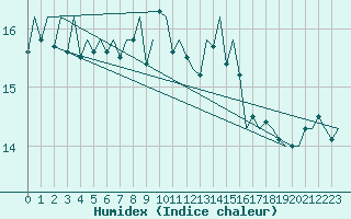 Courbe de l'humidex pour Platform Hoorn-a Sea